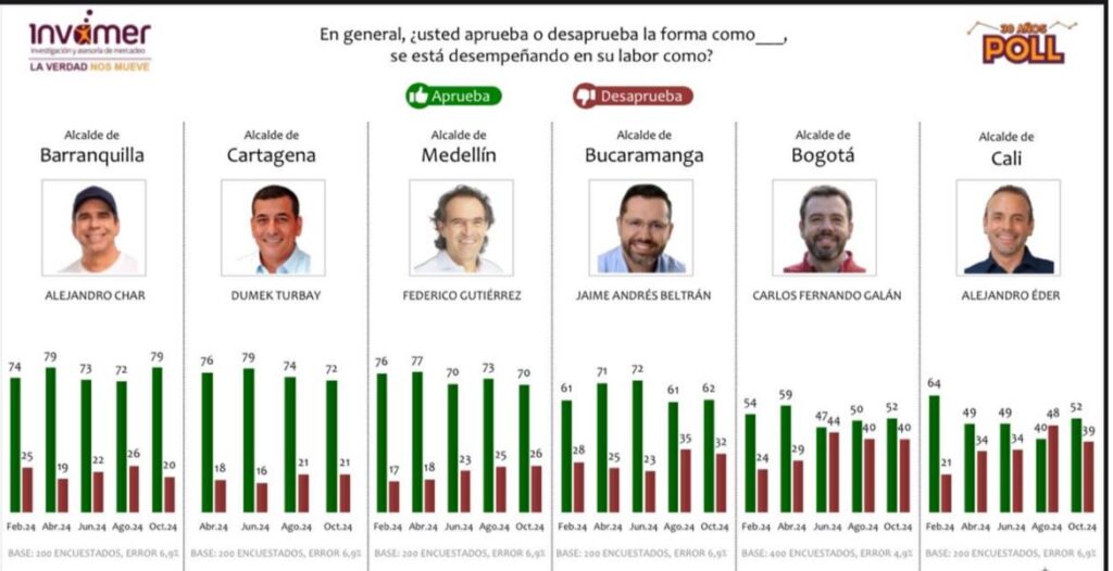 Alcalde Alex Char, de Barranquilla, el mejor calificado del país.